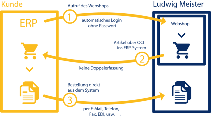 Das Diagramm zeigt die Integration eines ERP-Systems mit einem Webshop, einschließlich automatischem Login, OCI-Artikelübertragung und direkter Bestellung.