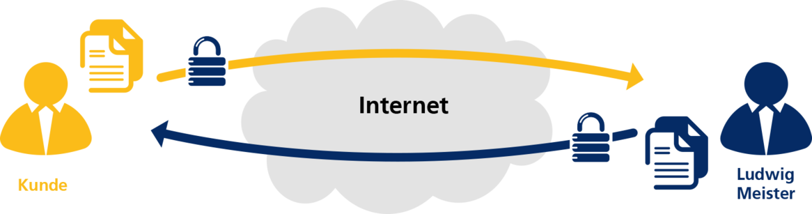 Darstellung des EDI-Datenaustauschs zwischen einem Kunden und Ludwig Meister über das Internet.