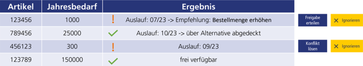 Eine Tabelle zeigt Artikelnummern, Jahresbedarf und ihr Versorgungsstatus, einschließlich Verfügbarkeitswarnungen und Empfehlungen.